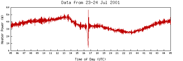24 Hour Heater Power Graph