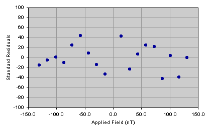high signal fitted residuals graph