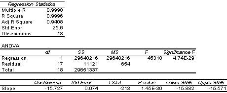 high signal ANOVA statistics table