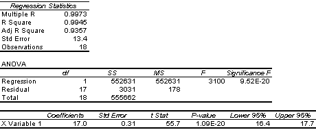 low signal ANOVA statistics table